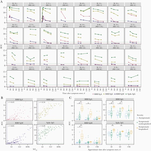 Image for Dynamics of neutralizing antibody titers in the months after severe acute respiratory syndrome coronavirus 2 infection