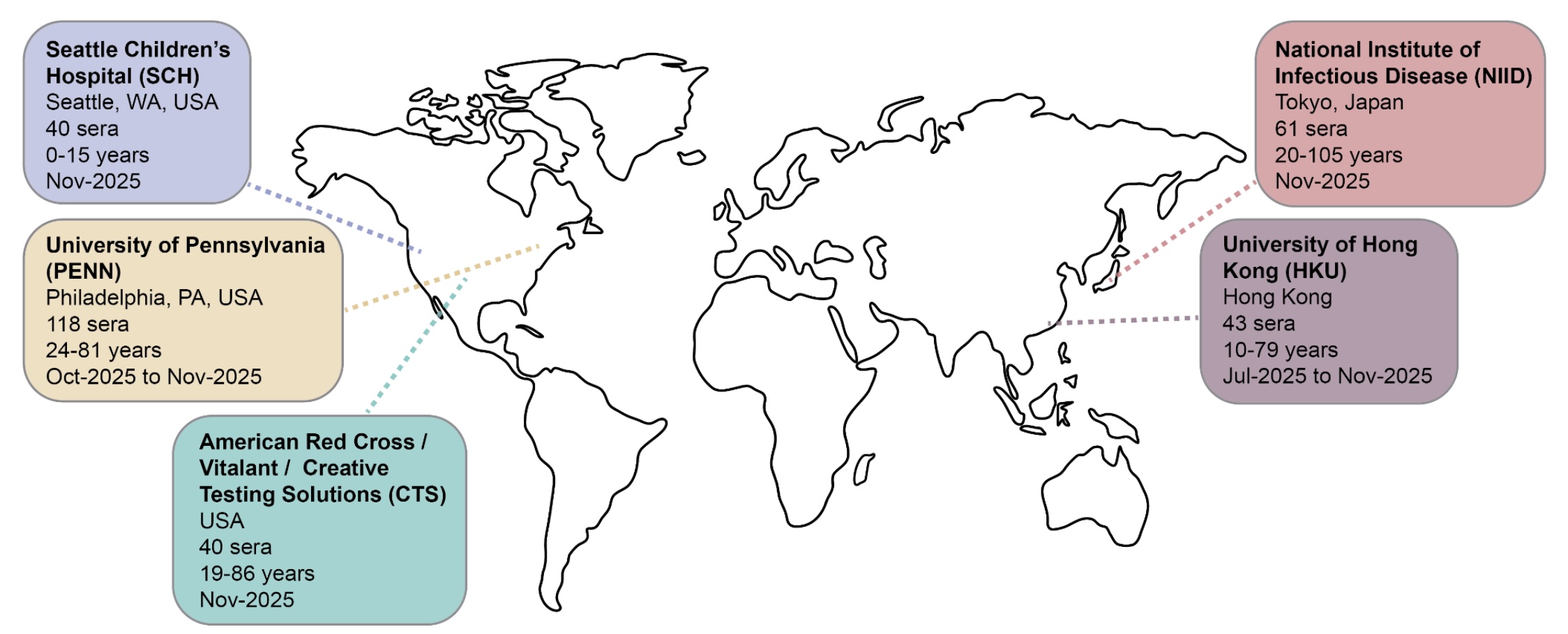 Image for Near real-time data on the human neutralizing antibody landscape to influenza virus as of early 2026 to inform vaccine-strain selection